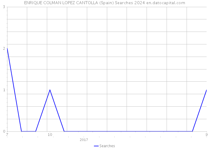ENRIQUE COLMAN LOPEZ CANTOLLA (Spain) Searches 2024 