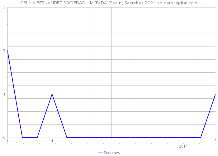 OSUNA FERNANDEZ SOCIEDAD LIMITADA (Spain) Searches 2024 