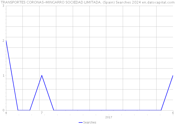 TRANSPORTES CORONAS-MINGARRO SOCIEDAD LIMITADA. (Spain) Searches 2024 