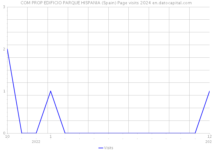 COM PROP EDIFICIO PARQUE HISPANIA (Spain) Page visits 2024 