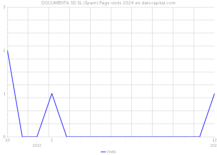 DOCUMENTA SD SL (Spain) Page visits 2024 