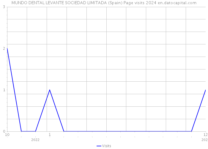 MUNDO DENTAL LEVANTE SOCIEDAD LIMITADA (Spain) Page visits 2024 