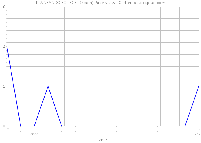 PLANEANDO EXITO SL (Spain) Page visits 2024 
