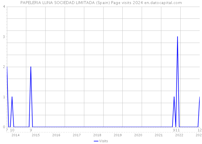 PAPELERIA LUNA SOCIEDAD LIMITADA (Spain) Page visits 2024 
