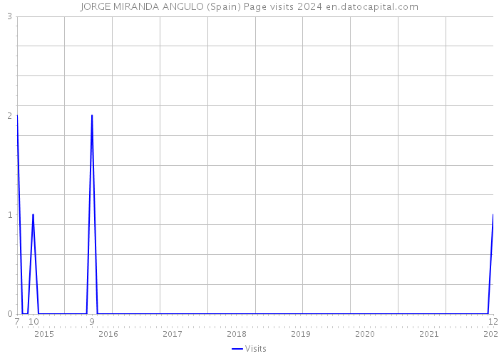 JORGE MIRANDA ANGULO (Spain) Page visits 2024 