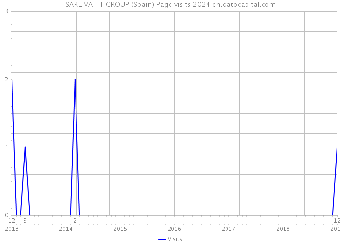 SARL VATIT GROUP (Spain) Page visits 2024 