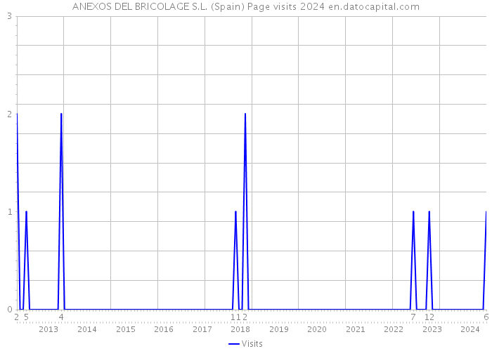 ANEXOS DEL BRICOLAGE S.L. (Spain) Page visits 2024 