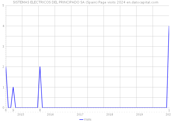 SISTEMAS ELECTRICOS DEL PRINCIPADO SA (Spain) Page visits 2024 