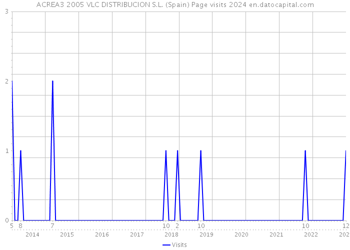 ACREA3 2005 VLC DISTRIBUCION S.L. (Spain) Page visits 2024 