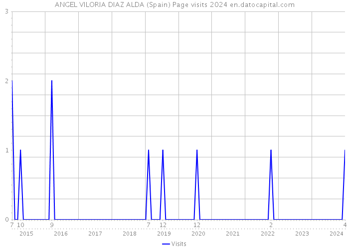 ANGEL VILORIA DIAZ ALDA (Spain) Page visits 2024 