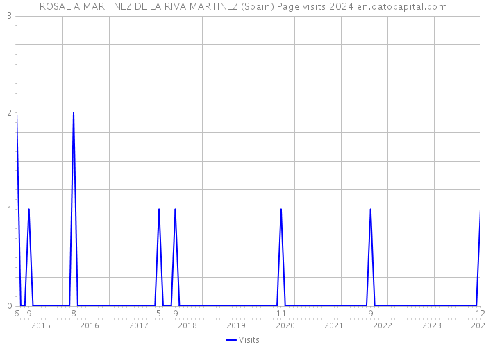 ROSALIA MARTINEZ DE LA RIVA MARTINEZ (Spain) Page visits 2024 