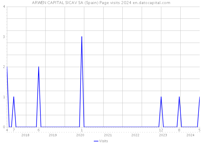 ARWEN CAPITAL SICAV SA (Spain) Page visits 2024 