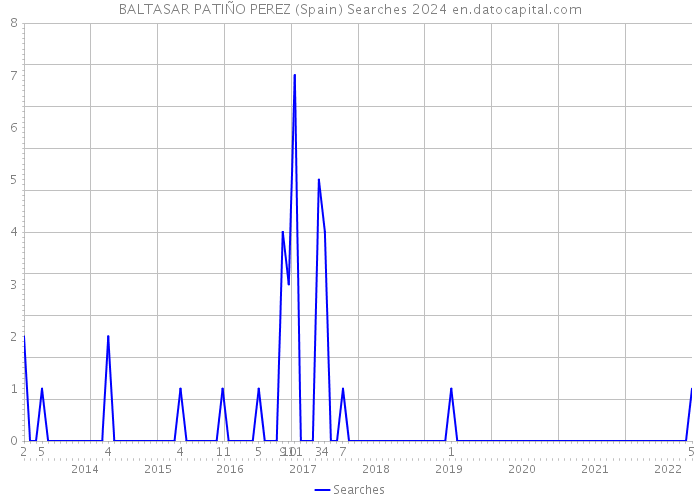 BALTASAR PATIÑO PEREZ (Spain) Searches 2024 