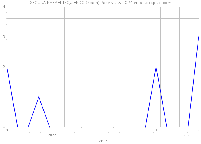 SEGURA RAFAEL IZQUIERDO (Spain) Page visits 2024 
