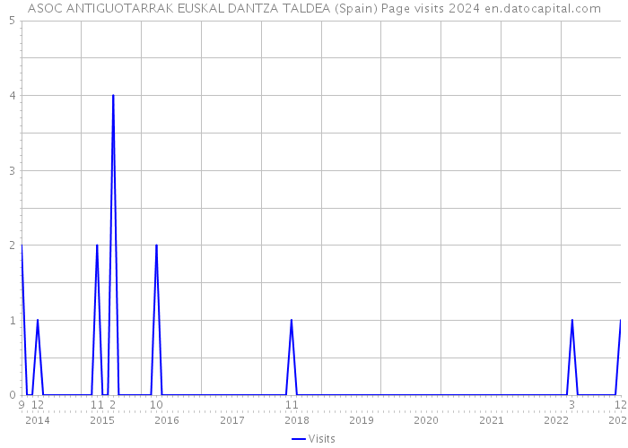 ASOC ANTIGUOTARRAK EUSKAL DANTZA TALDEA (Spain) Page visits 2024 