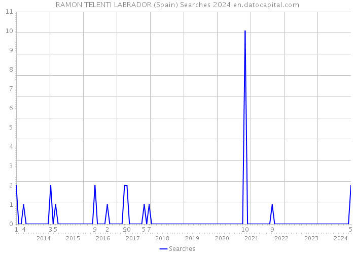 RAMON TELENTI LABRADOR (Spain) Searches 2024 