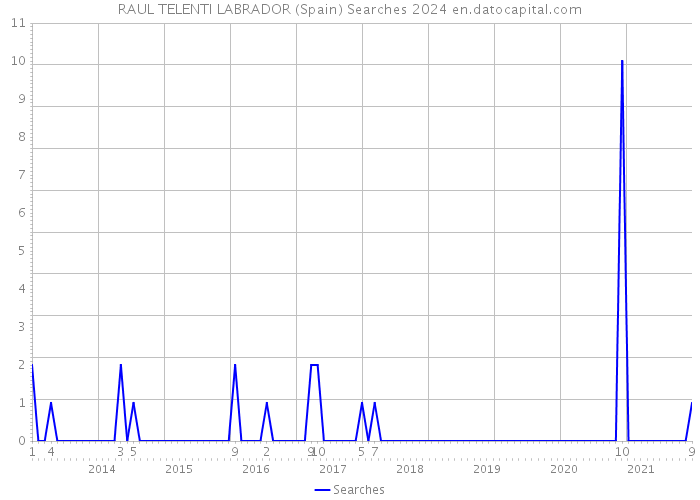 RAUL TELENTI LABRADOR (Spain) Searches 2024 