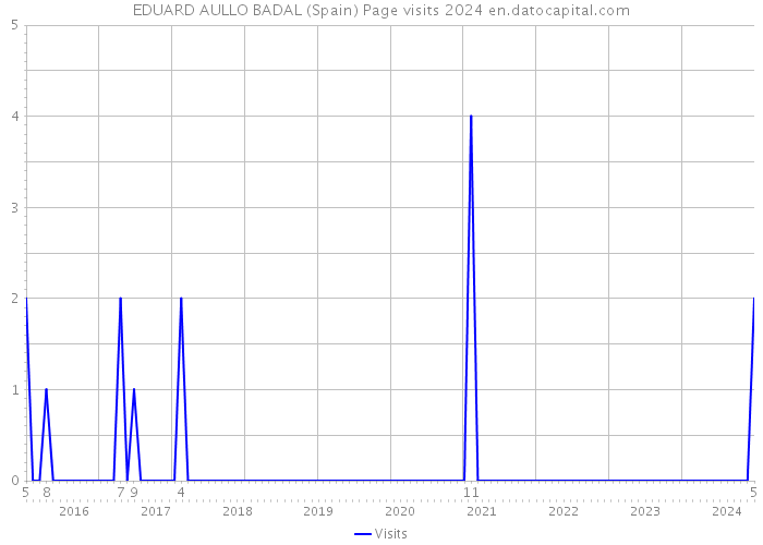 EDUARD AULLO BADAL (Spain) Page visits 2024 