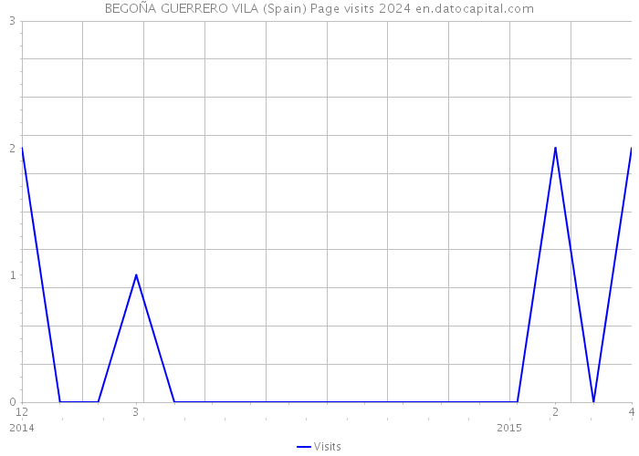 BEGOÑA GUERRERO VILA (Spain) Page visits 2024 