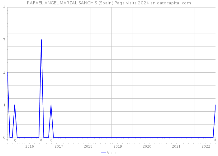 RAFAEL ANGEL MARZAL SANCHIS (Spain) Page visits 2024 