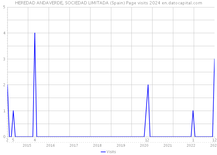 HEREDAD ANDAVERDE, SOCIEDAD LIMITADA (Spain) Page visits 2024 
