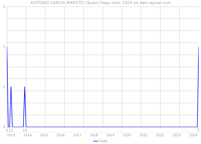 ANTONIO GARCIA MAROTO (Spain) Page visits 2024 