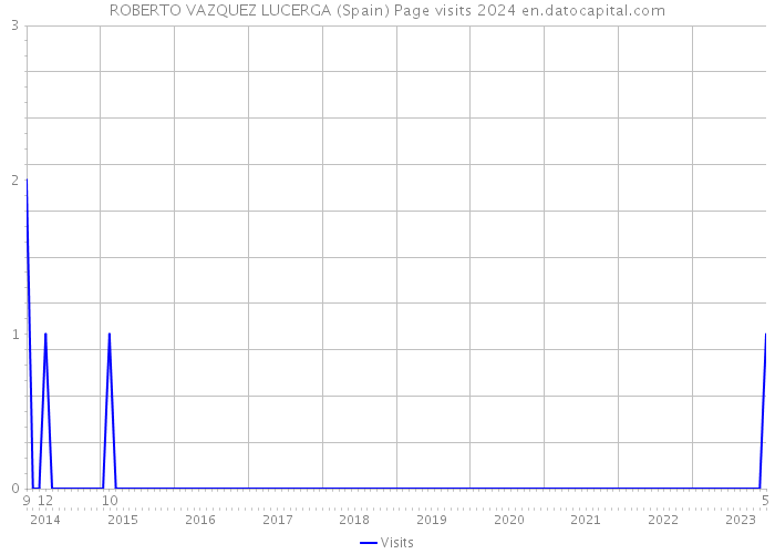 ROBERTO VAZQUEZ LUCERGA (Spain) Page visits 2024 