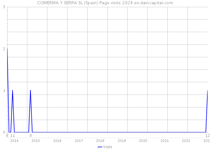 COMERMA Y SERRA SL (Spain) Page visits 2024 