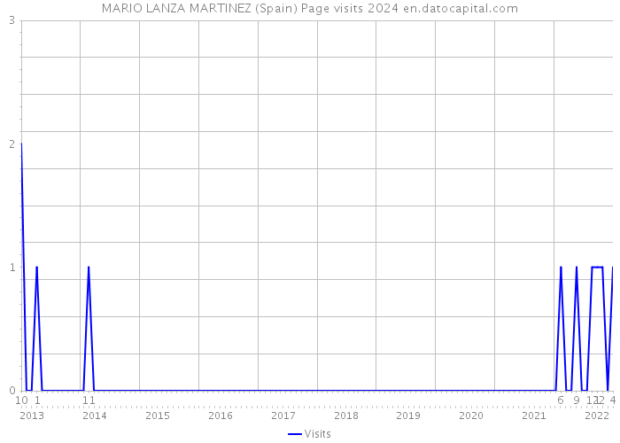 MARIO LANZA MARTINEZ (Spain) Page visits 2024 