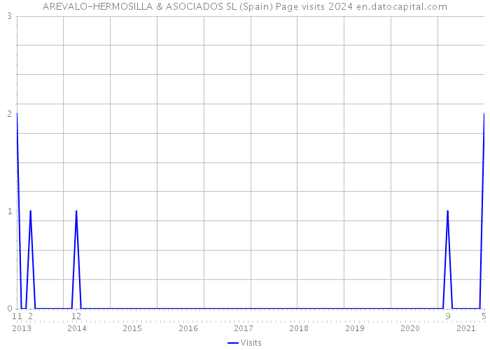 AREVALO-HERMOSILLA & ASOCIADOS SL (Spain) Page visits 2024 