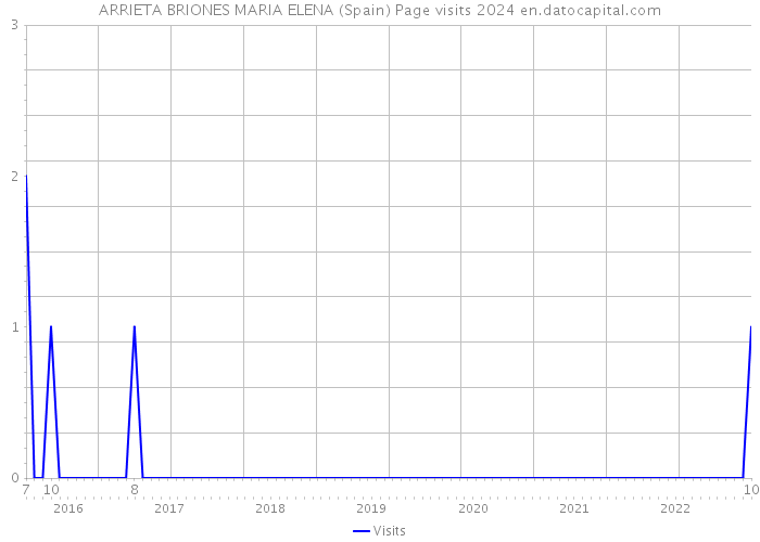ARRIETA BRIONES MARIA ELENA (Spain) Page visits 2024 
