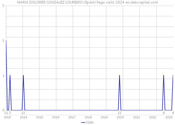 MARIA DOLORES GONZALEZ LOUREIRO (Spain) Page visits 2024 