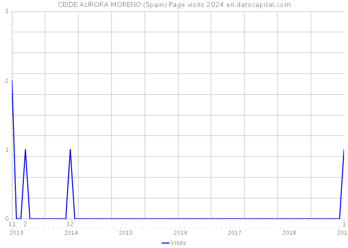 CEIDE AURORA MORENO (Spain) Page visits 2024 