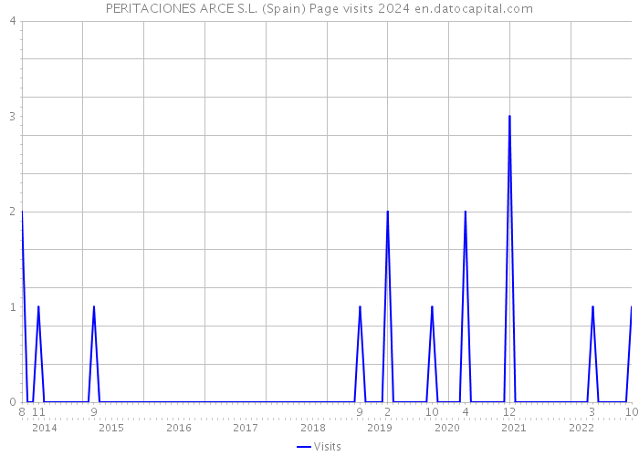 PERITACIONES ARCE S.L. (Spain) Page visits 2024 