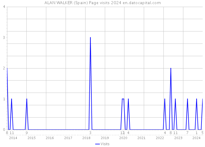 ALAN WALKER (Spain) Page visits 2024 