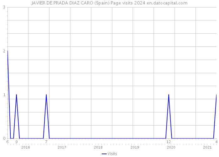 JAVIER DE PRADA DIAZ CARO (Spain) Page visits 2024 