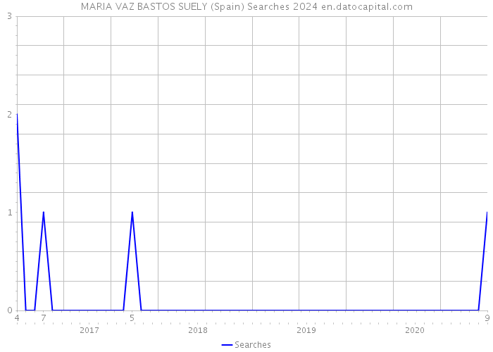 MARIA VAZ BASTOS SUELY (Spain) Searches 2024 