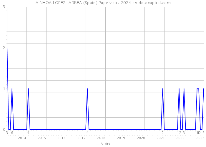 AINHOA LOPEZ LARREA (Spain) Page visits 2024 
