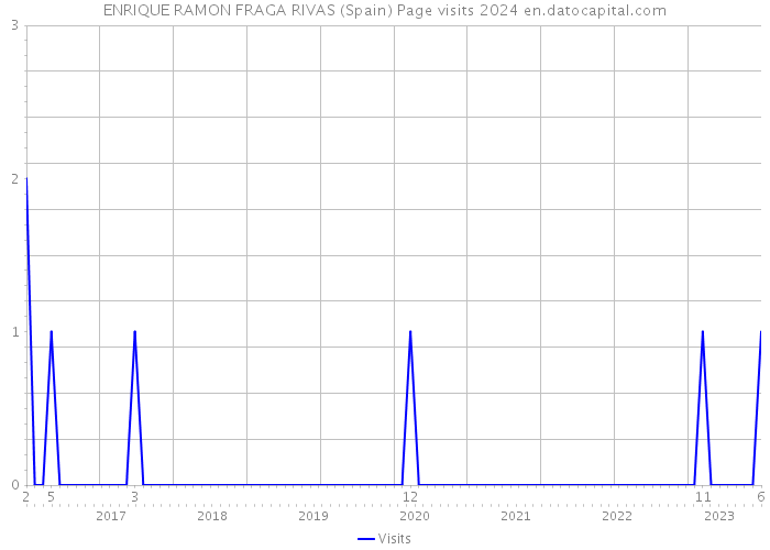 ENRIQUE RAMON FRAGA RIVAS (Spain) Page visits 2024 