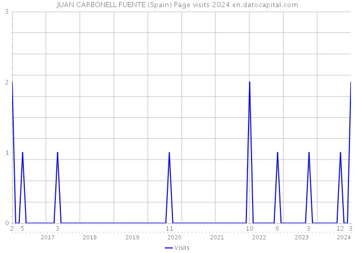 JUAN CARBONELL FUENTE (Spain) Page visits 2024 