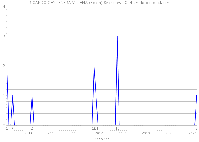 RICARDO CENTENERA VILLENA (Spain) Searches 2024 