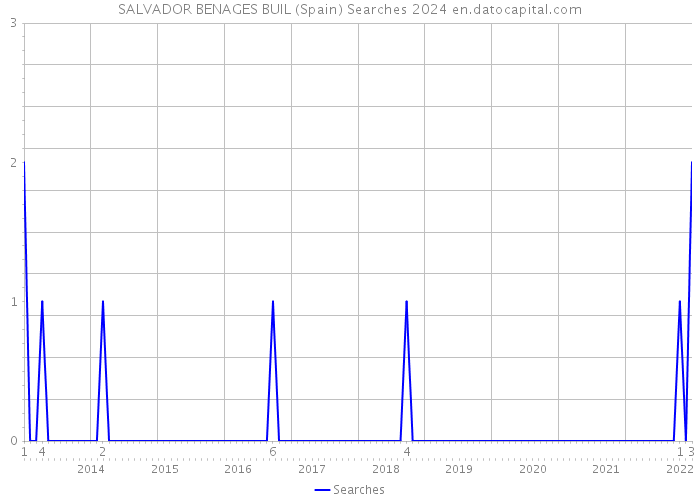 SALVADOR BENAGES BUIL (Spain) Searches 2024 