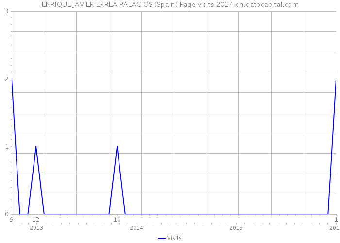 ENRIQUE JAVIER ERREA PALACIOS (Spain) Page visits 2024 