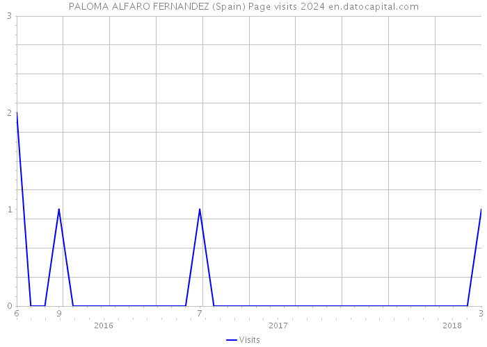 PALOMA ALFARO FERNANDEZ (Spain) Page visits 2024 