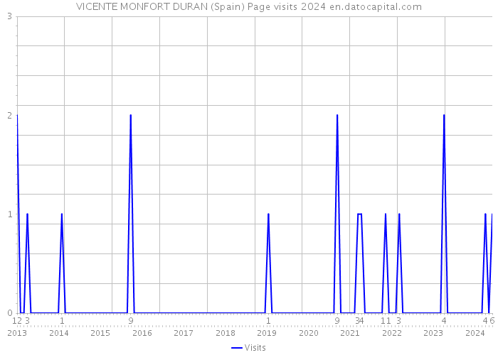 VICENTE MONFORT DURAN (Spain) Page visits 2024 