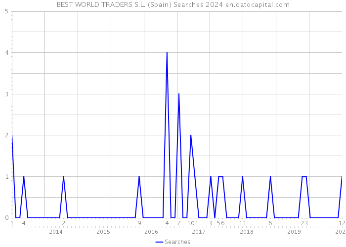BEST WORLD TRADERS S.L. (Spain) Searches 2024 