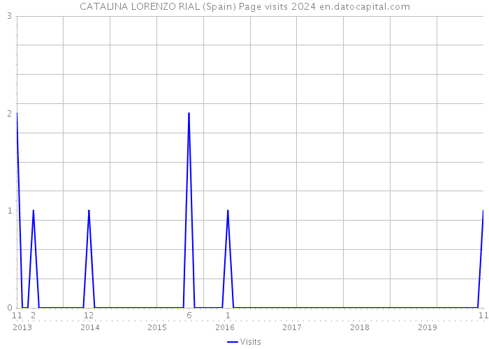 CATALINA LORENZO RIAL (Spain) Page visits 2024 