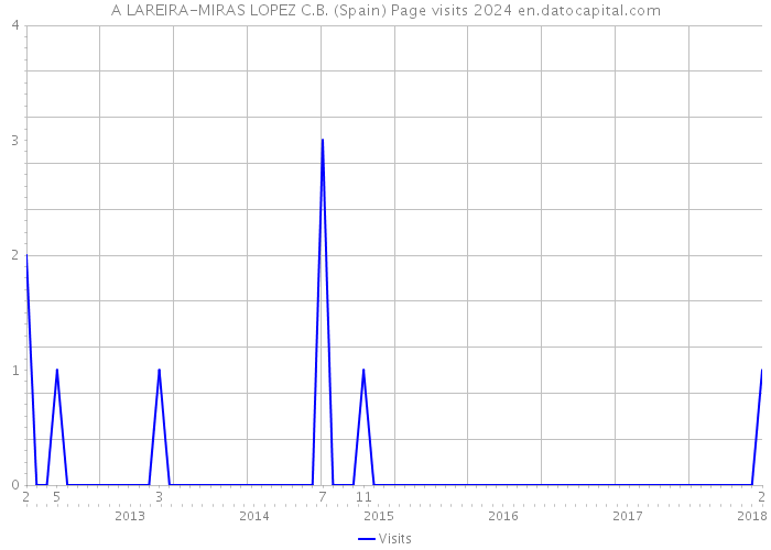 A LAREIRA-MIRAS LOPEZ C.B. (Spain) Page visits 2024 