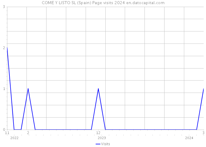 COME Y LISTO SL (Spain) Page visits 2024 