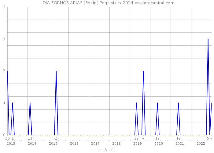 LIDIA FORNOS ARIAS (Spain) Page visits 2024 